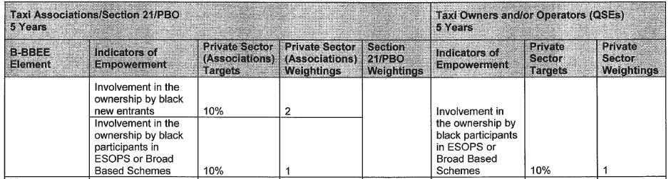 Taxi Industry Sector Annexure A - Ownership (2)