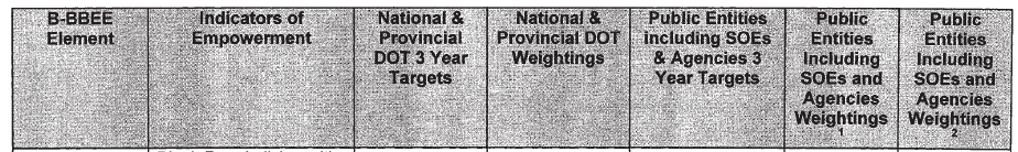 Public Sector Scorecard - Skills Development