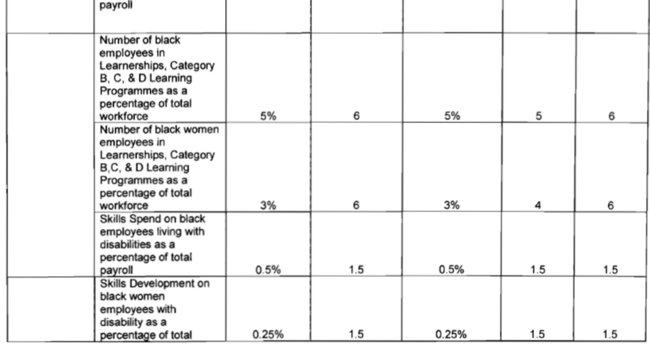 Public Sector Scorecard - Skills Development (2)