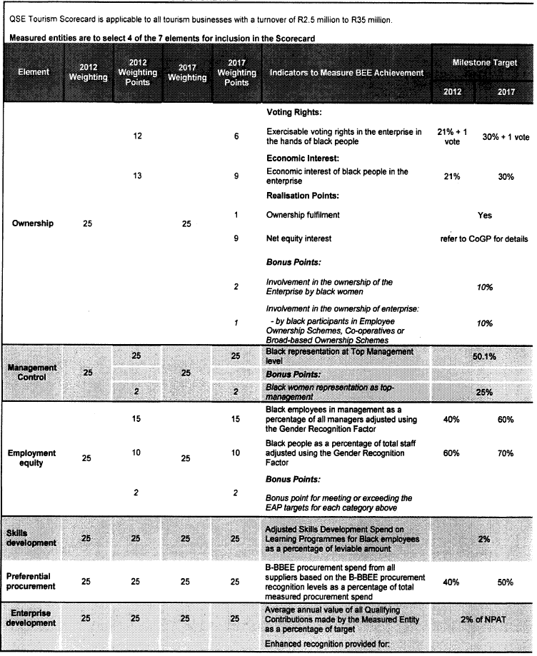 Tourism Sector Charter - QSE Scorecard