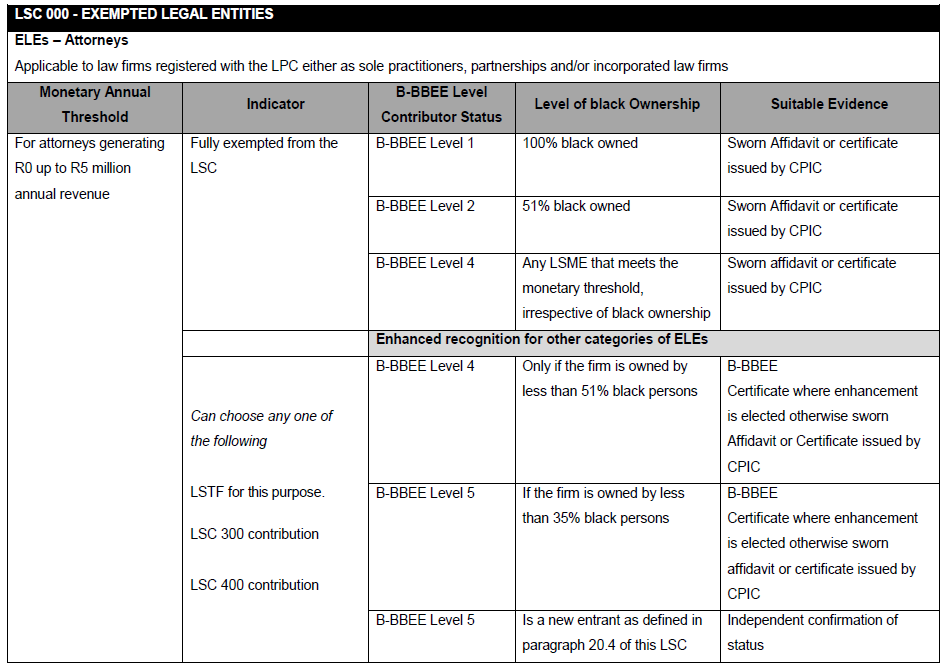 N5221 Table 1 LSC 000 Exempted Legal Entities