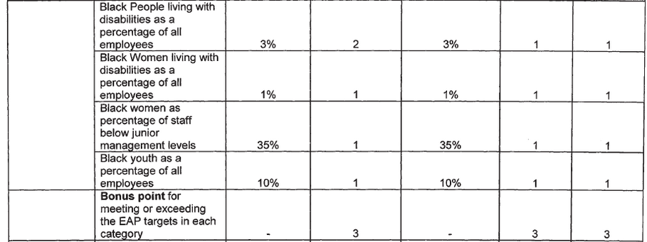 Public Sector Scorecard - Employment Equity (2)