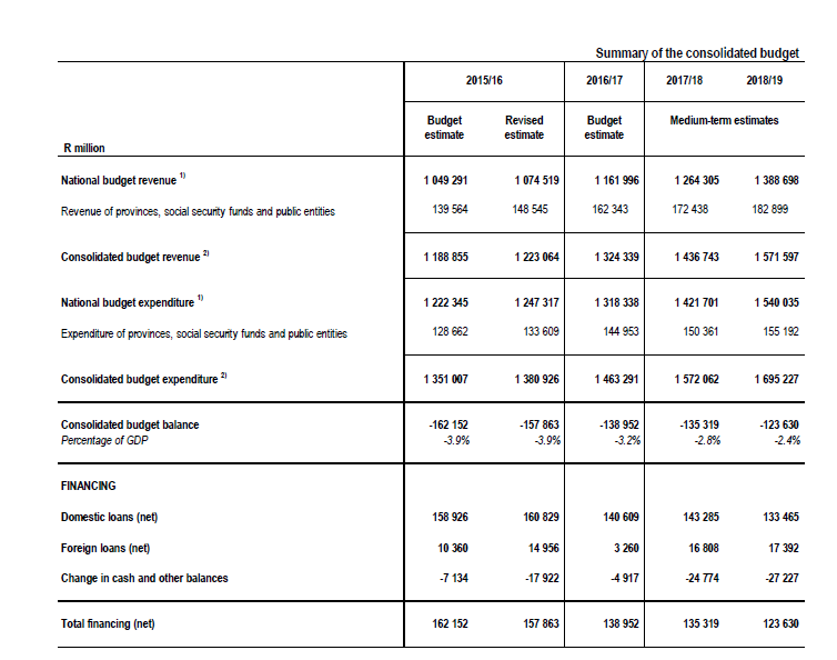 Summary consolidated budget