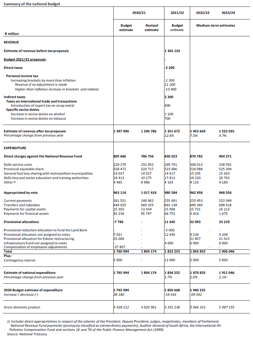 Budget speech 2021 summary table