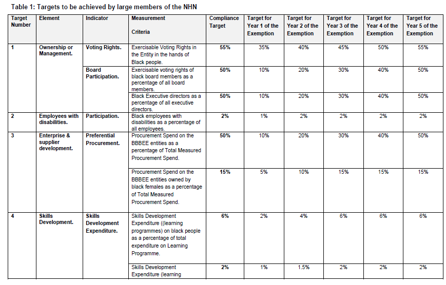 N5022 Annex A Table 1 (1)