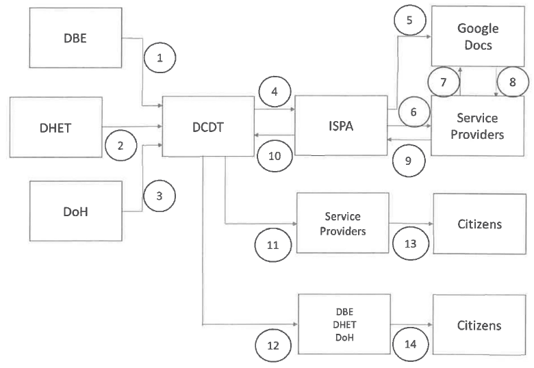 N651 Annexure B Process Flow for Zero-rating of Websites