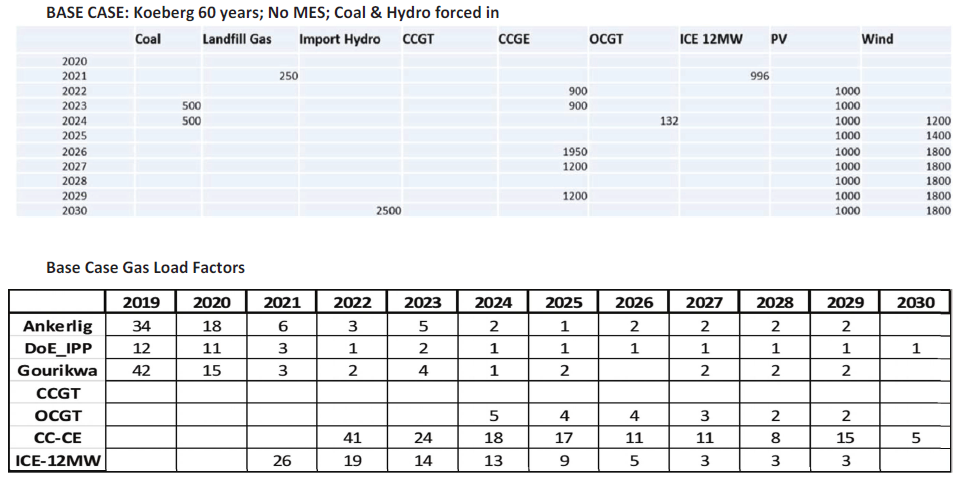 N1360 Base Case Koeberg 60 years and Base Case Gas Load Factors