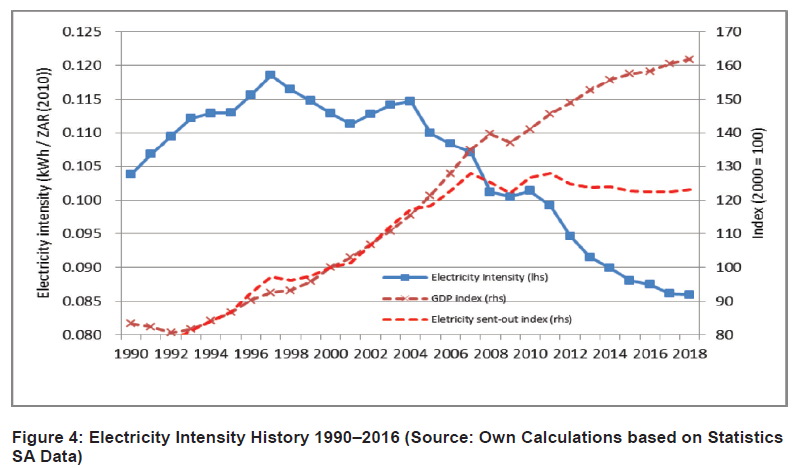 N1360 Figure 4 Electricity Intensity History 1990-2016