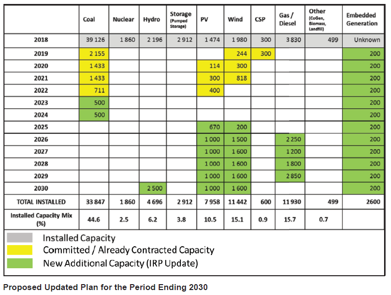 N1360 Proposed Updated Plan for period ending 2030