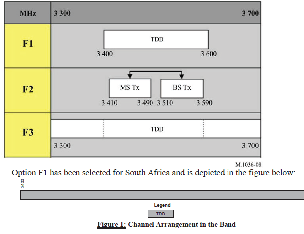 N2879 Figure 1 Channel Arrangement