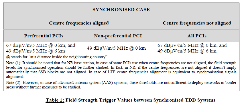 N2891 Channelling Plan Table 1 Field Strength Trigger Values