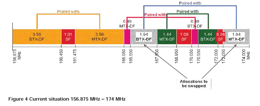 Figure 4 Current situation 156.875 MHz - 174 MHz