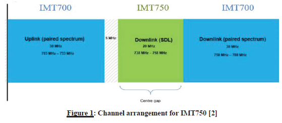 N2887 Figure 1 Channel arrangement