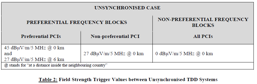 N2891 Channelling Plan Table 2 Field Strength Trigger Values