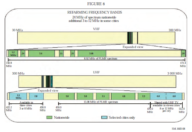 Figure 8 Refarming Frequency Bands