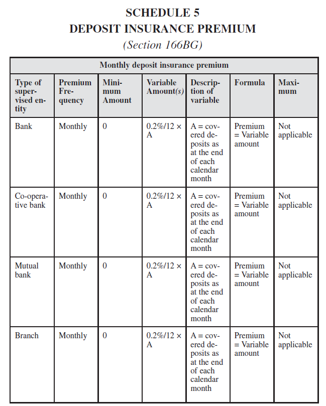 sched 5 deposit insurance premium table