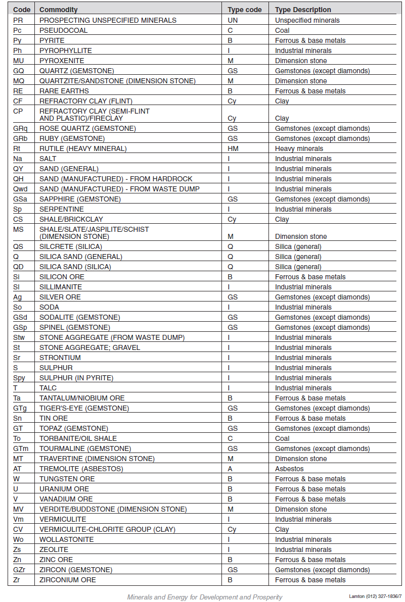 Annexure I Form N Minerals List (3)