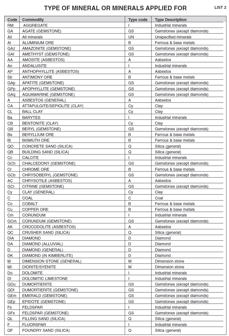 Annexure I Form L Minerals List (1)