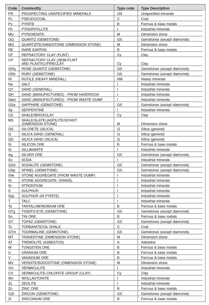 Annexure I Form B Minerals List (3)