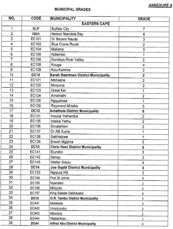 N6967 Annex A Muni Grades
