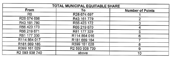 N6967 total muni equitable share
