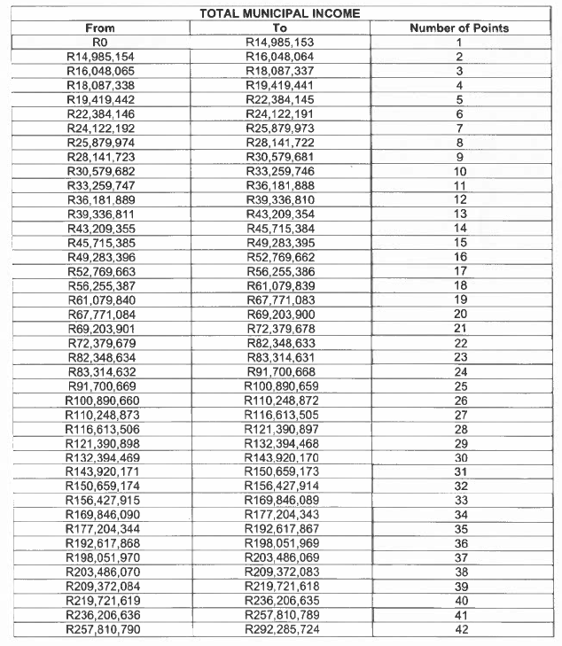 N3541 2. total municipal income table