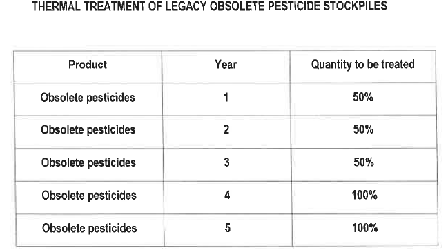 N3177 Annex 1 Thermal Stockpiles