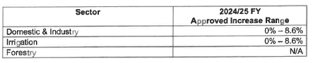 N4266 Water Resource Infrastructure Changes (2)