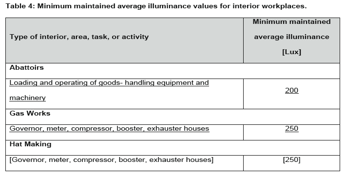 N7149 Table 4 Minimum maintained average illuminance values
