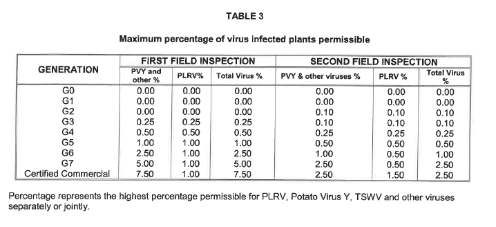 N875 Table 3 SA Seed Potato Certification Scheme