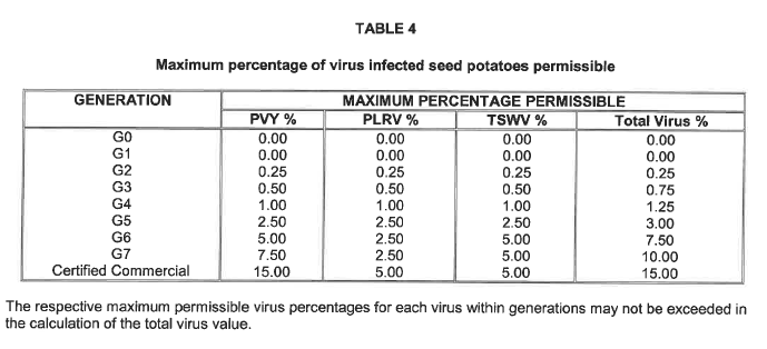 N875 Table 4 SA Seed Potato Certification Scheme