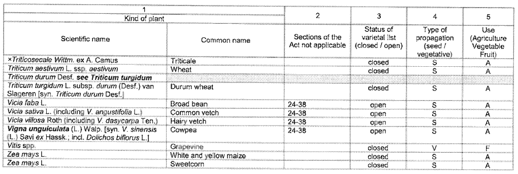 N2155 Table 1 vii